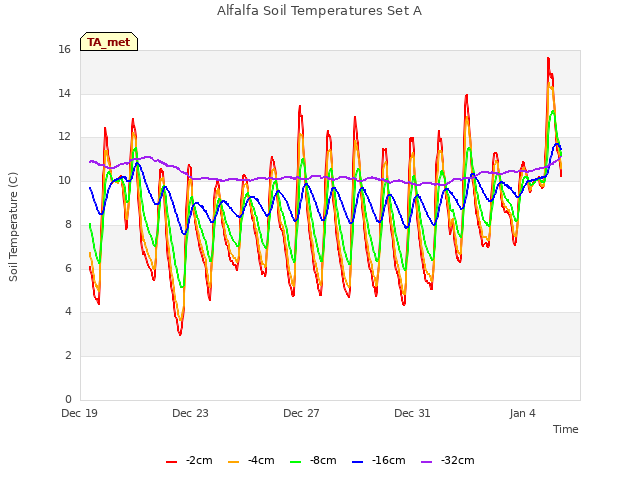 Explore the graph:Alfalfa Soil Temperatures Set A in a new window