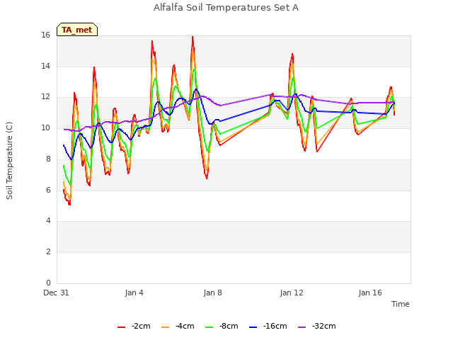 Explore the graph:Alfalfa Soil Temperatures Set A in a new window