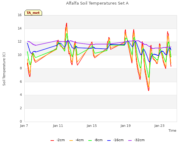 Explore the graph:Alfalfa Soil Temperatures Set A in a new window