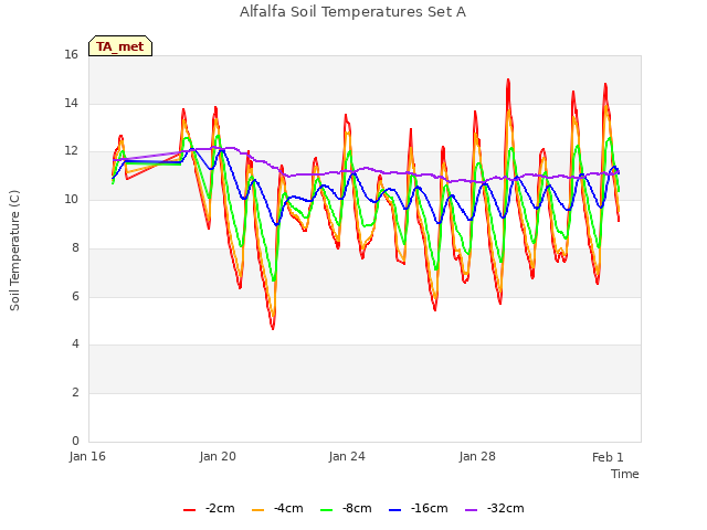 Explore the graph:Alfalfa Soil Temperatures Set A in a new window