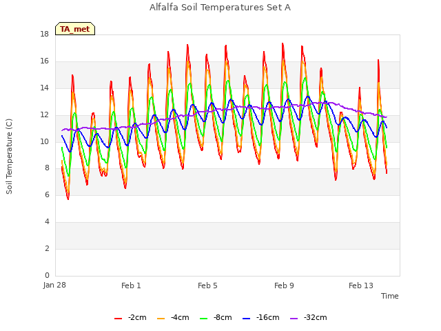 Explore the graph:Alfalfa Soil Temperatures Set A in a new window