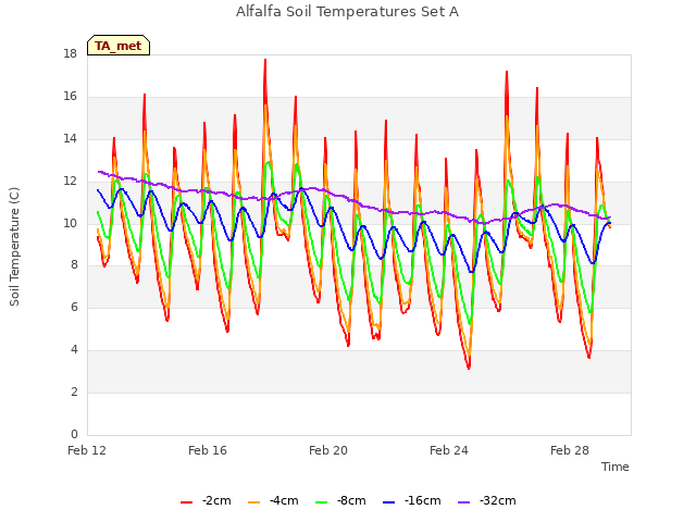 Explore the graph:Alfalfa Soil Temperatures Set A in a new window