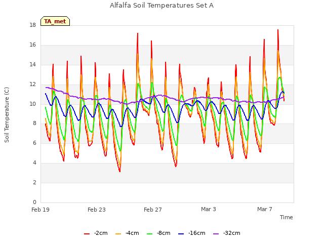 Explore the graph:Alfalfa Soil Temperatures Set A in a new window