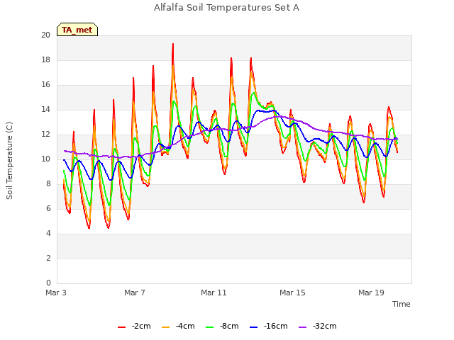 Explore the graph:Alfalfa Soil Temperatures Set A in a new window