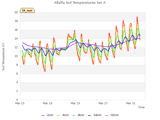 Explore the graph:Alfalfa Soil Temperatures Set A in a new window