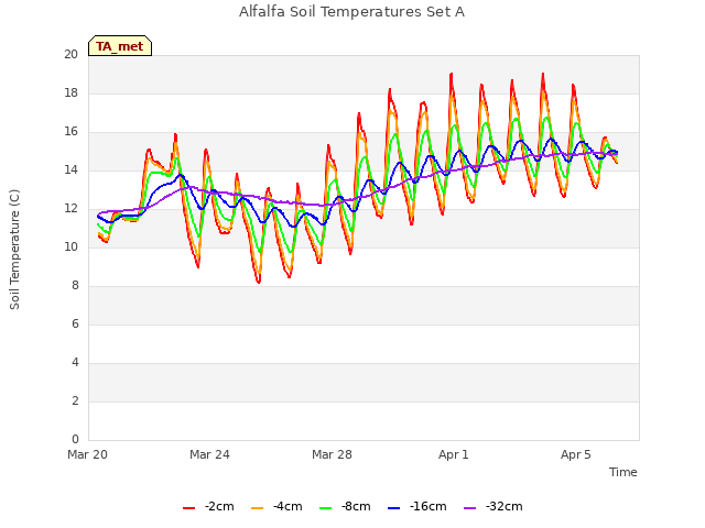 Explore the graph:Alfalfa Soil Temperatures Set A in a new window