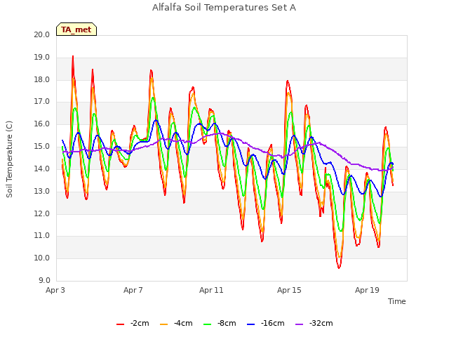 Explore the graph:Alfalfa Soil Temperatures Set A in a new window