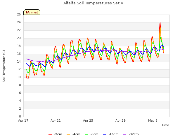 Explore the graph:Alfalfa Soil Temperatures Set A in a new window