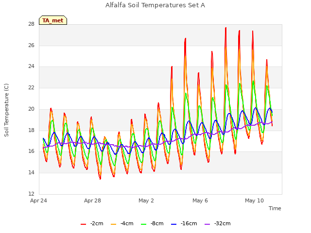 Explore the graph:Alfalfa Soil Temperatures Set A in a new window