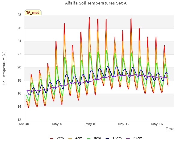 Explore the graph:Alfalfa Soil Temperatures Set A in a new window