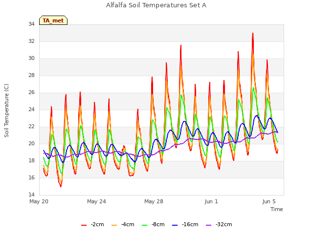 Explore the graph:Alfalfa Soil Temperatures Set A in a new window