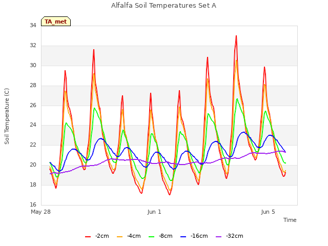Explore the graph:Alfalfa Soil Temperatures Set A in a new window