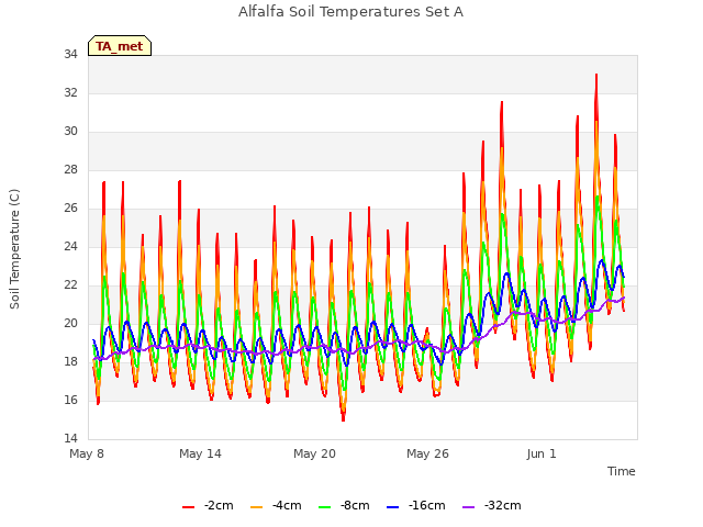 Graph showing Alfalfa Soil Temperatures Set A