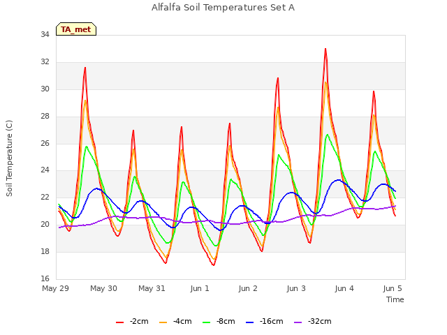 Graph showing Alfalfa Soil Temperatures Set A