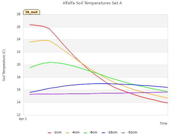 Alfalfa Soil Temperatures Set A