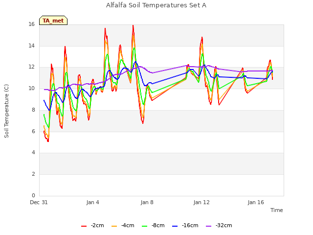 Alfalfa Soil Temperatures Set A