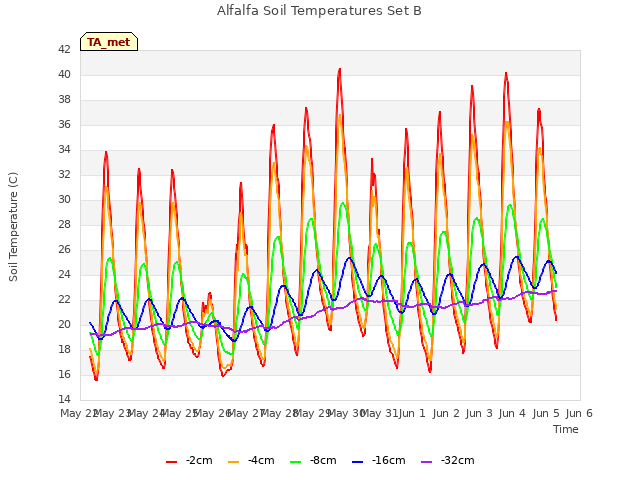 Graph showing Alfalfa Soil Temperatures Set B