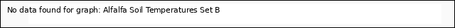 plot of Alfalfa Soil Temperatures Set B