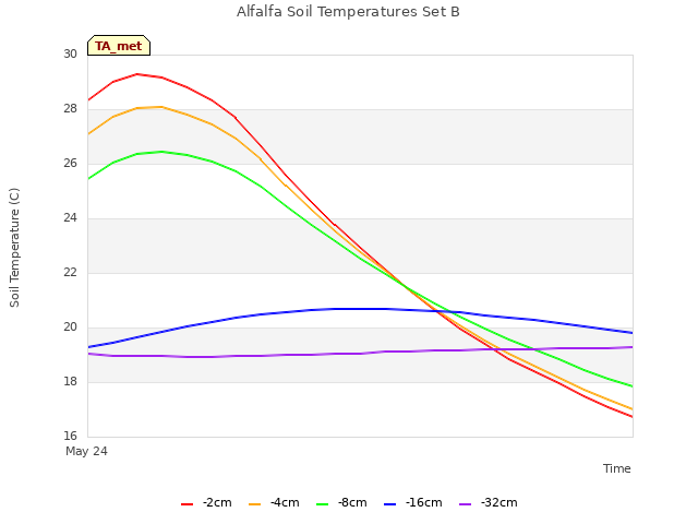 plot of Alfalfa Soil Temperatures Set B