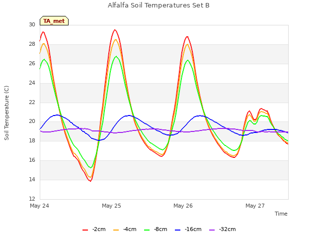 plot of Alfalfa Soil Temperatures Set B