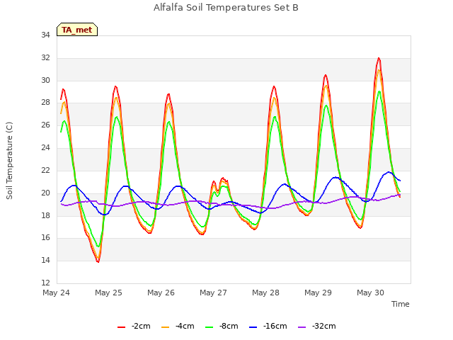 plot of Alfalfa Soil Temperatures Set B