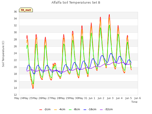 plot of Alfalfa Soil Temperatures Set B