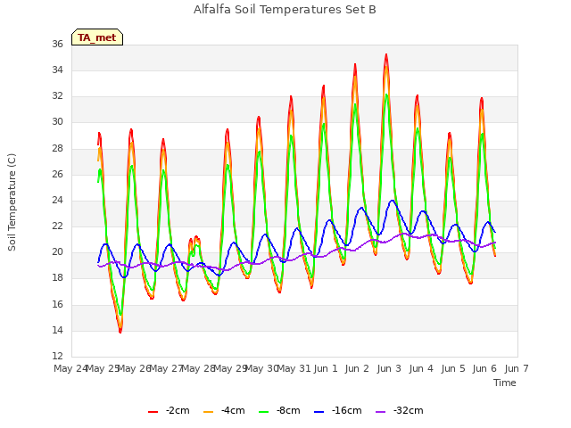 plot of Alfalfa Soil Temperatures Set B