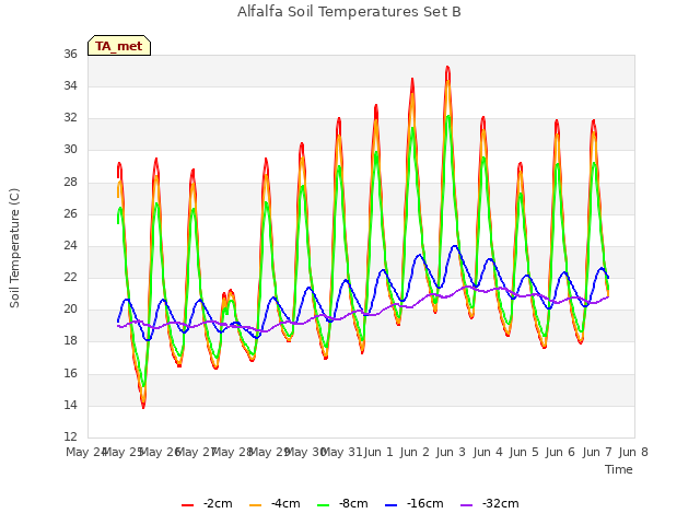 plot of Alfalfa Soil Temperatures Set B