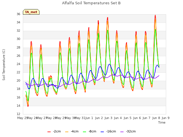 plot of Alfalfa Soil Temperatures Set B