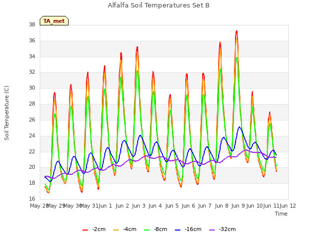 plot of Alfalfa Soil Temperatures Set B