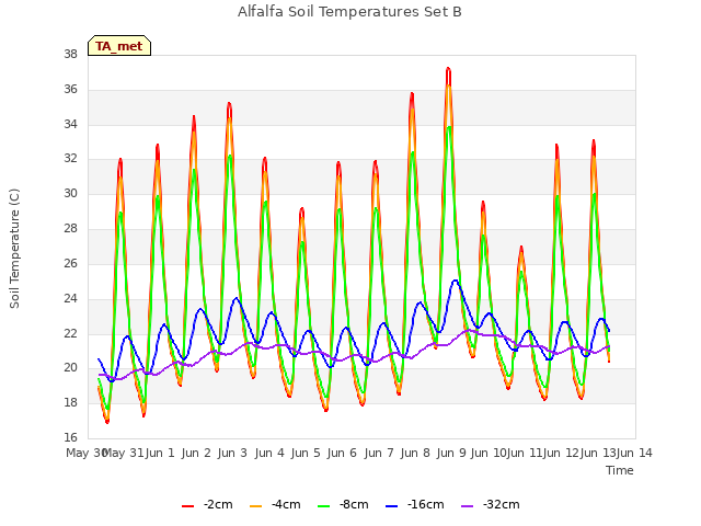 plot of Alfalfa Soil Temperatures Set B