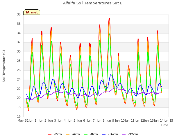 plot of Alfalfa Soil Temperatures Set B