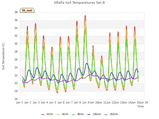 plot of Alfalfa Soil Temperatures Set B