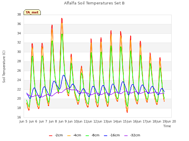 plot of Alfalfa Soil Temperatures Set B