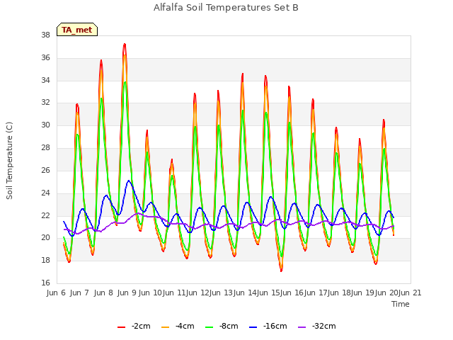 plot of Alfalfa Soil Temperatures Set B