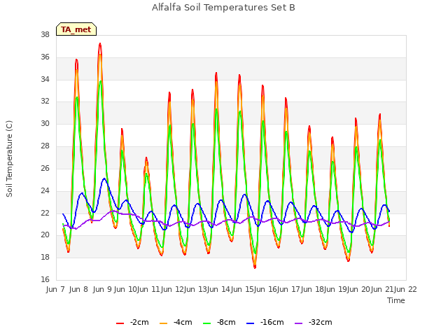 plot of Alfalfa Soil Temperatures Set B