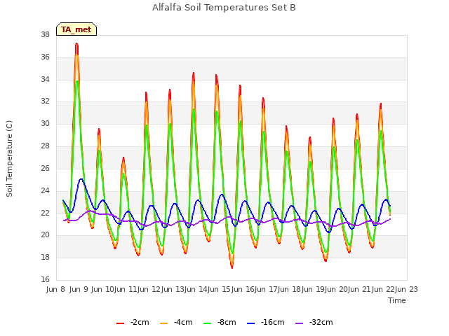 plot of Alfalfa Soil Temperatures Set B