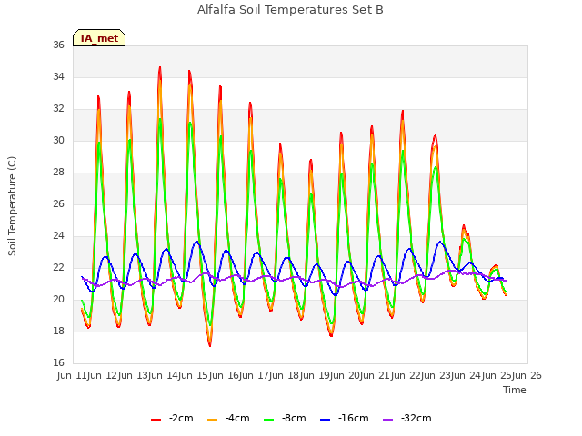 plot of Alfalfa Soil Temperatures Set B