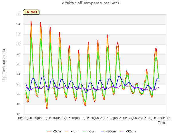 plot of Alfalfa Soil Temperatures Set B