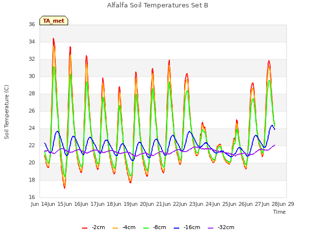 plot of Alfalfa Soil Temperatures Set B