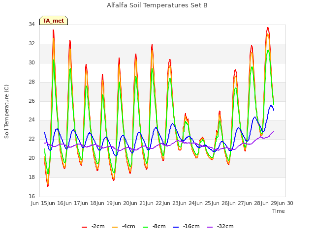 plot of Alfalfa Soil Temperatures Set B