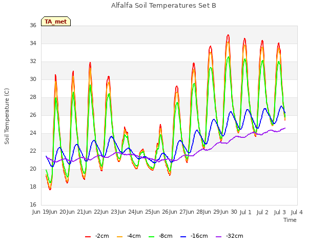 plot of Alfalfa Soil Temperatures Set B