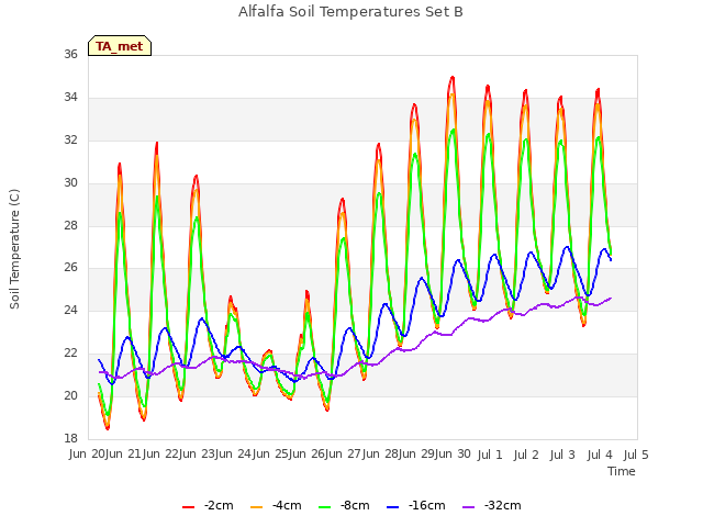 plot of Alfalfa Soil Temperatures Set B