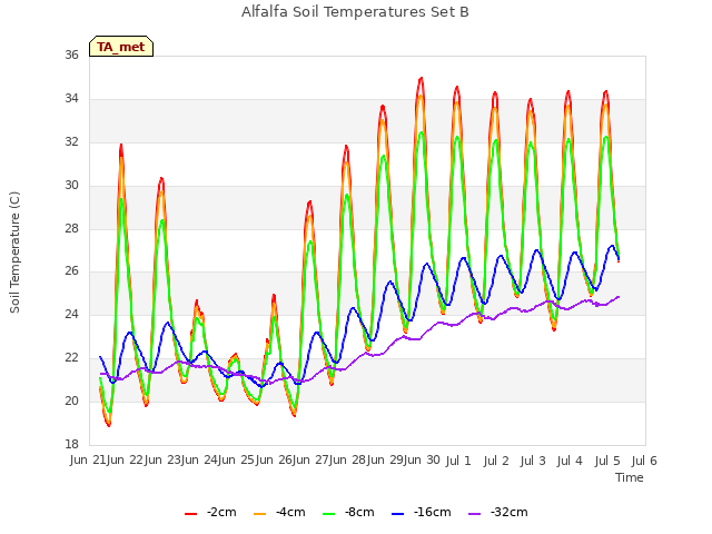 plot of Alfalfa Soil Temperatures Set B