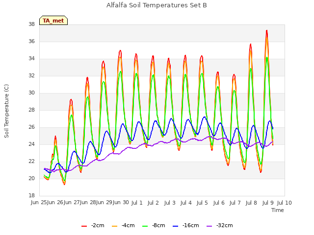 plot of Alfalfa Soil Temperatures Set B