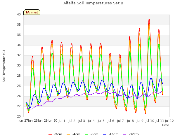 plot of Alfalfa Soil Temperatures Set B