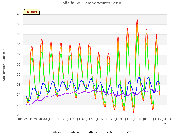 plot of Alfalfa Soil Temperatures Set B