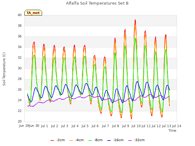 plot of Alfalfa Soil Temperatures Set B