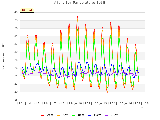 plot of Alfalfa Soil Temperatures Set B