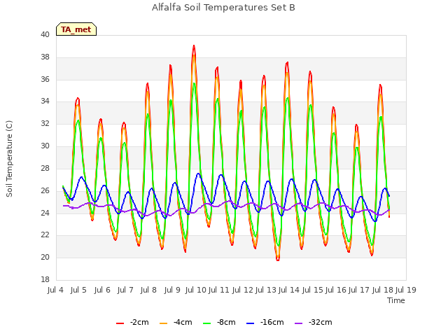 plot of Alfalfa Soil Temperatures Set B